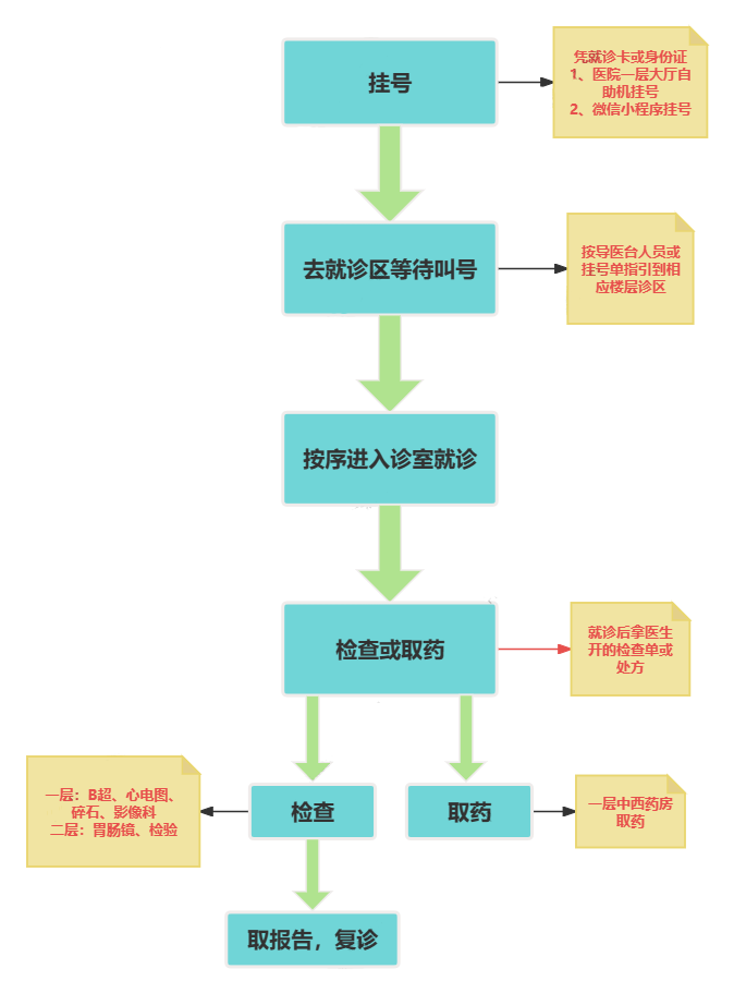 门诊流程 11.png