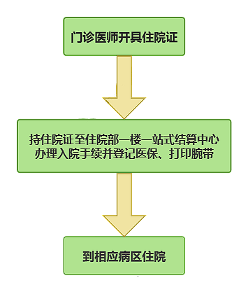入院办理流程 (1).png